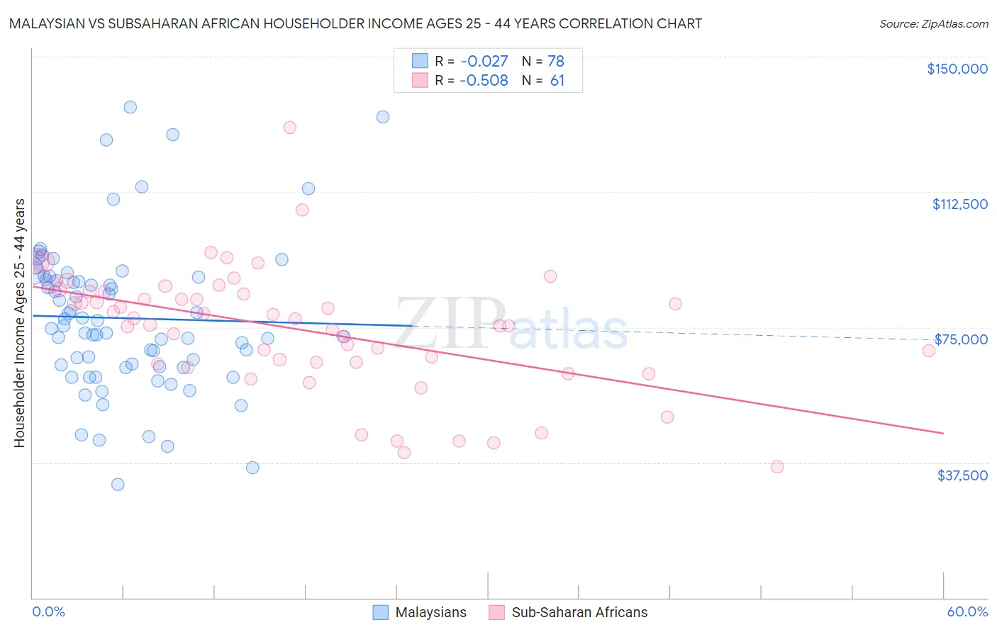 Malaysian vs Subsaharan African Householder Income Ages 25 - 44 years