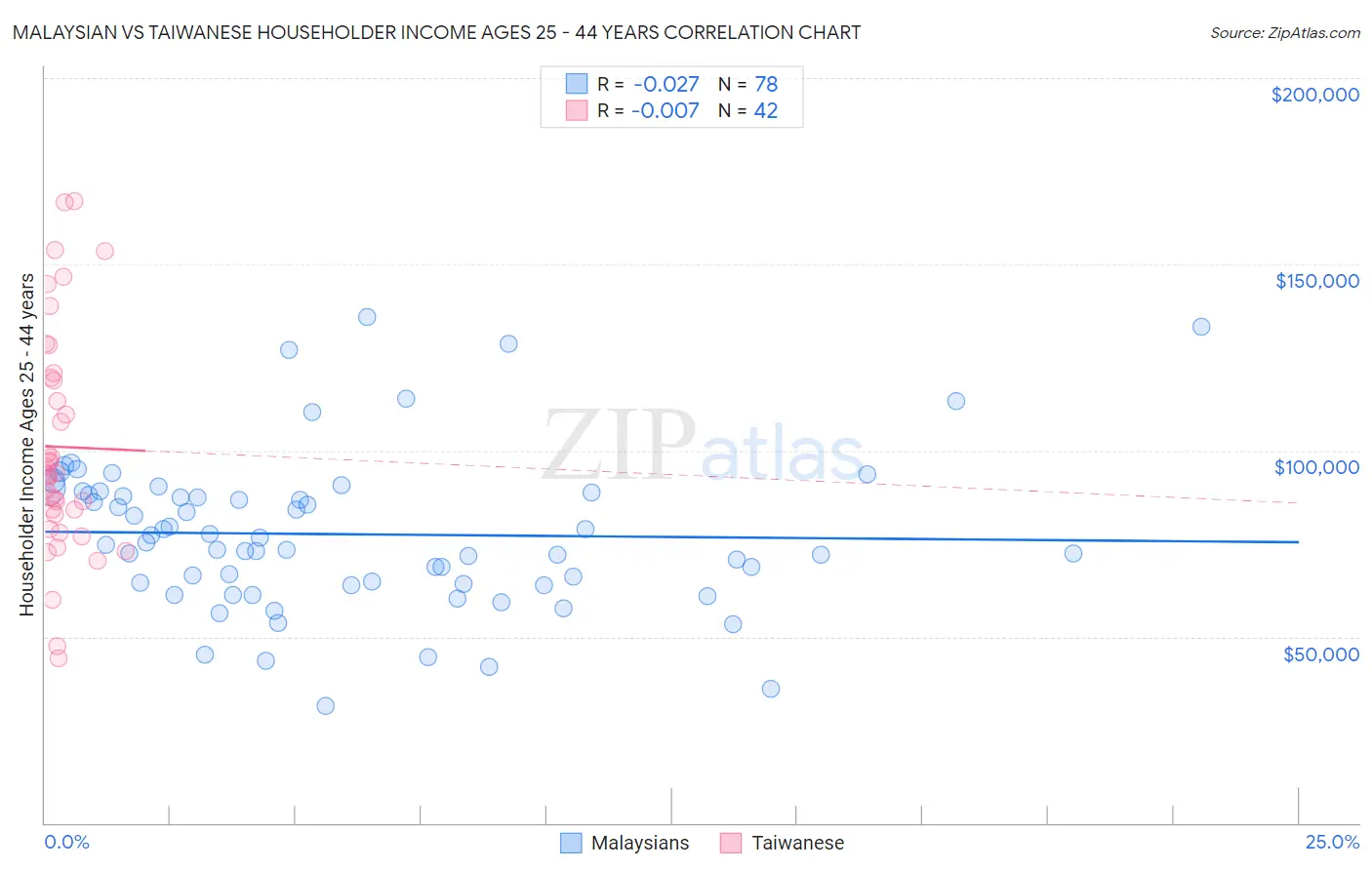 Malaysian vs Taiwanese Householder Income Ages 25 - 44 years