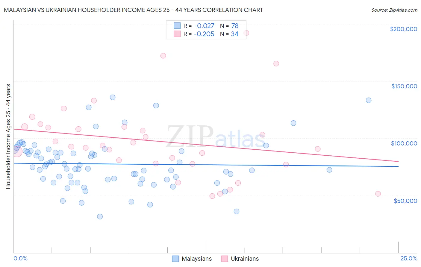 Malaysian vs Ukrainian Householder Income Ages 25 - 44 years