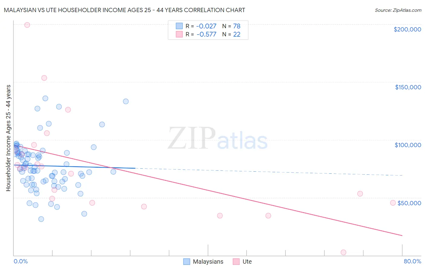 Malaysian vs Ute Householder Income Ages 25 - 44 years