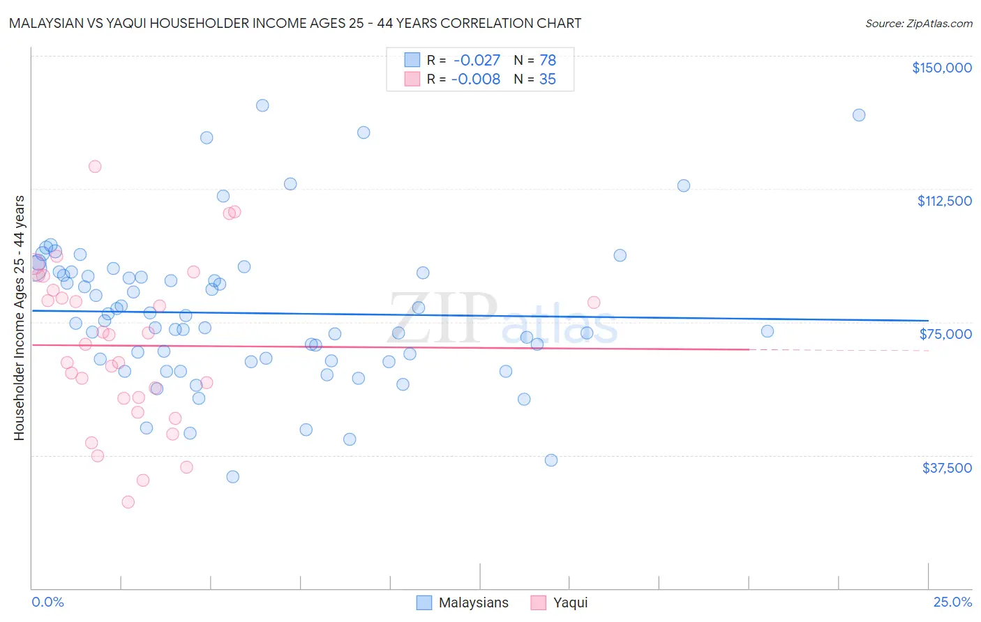 Malaysian vs Yaqui Householder Income Ages 25 - 44 years