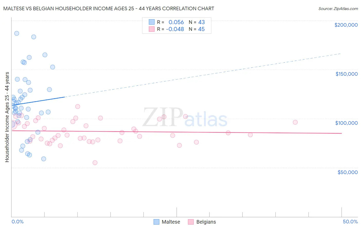 Maltese vs Belgian Householder Income Ages 25 - 44 years