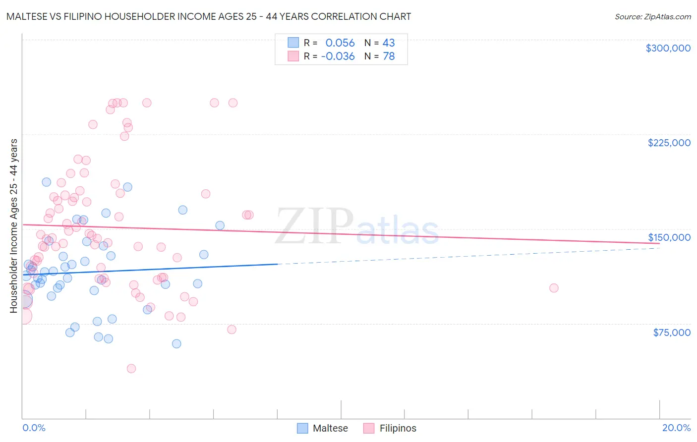 Maltese vs Filipino Householder Income Ages 25 - 44 years