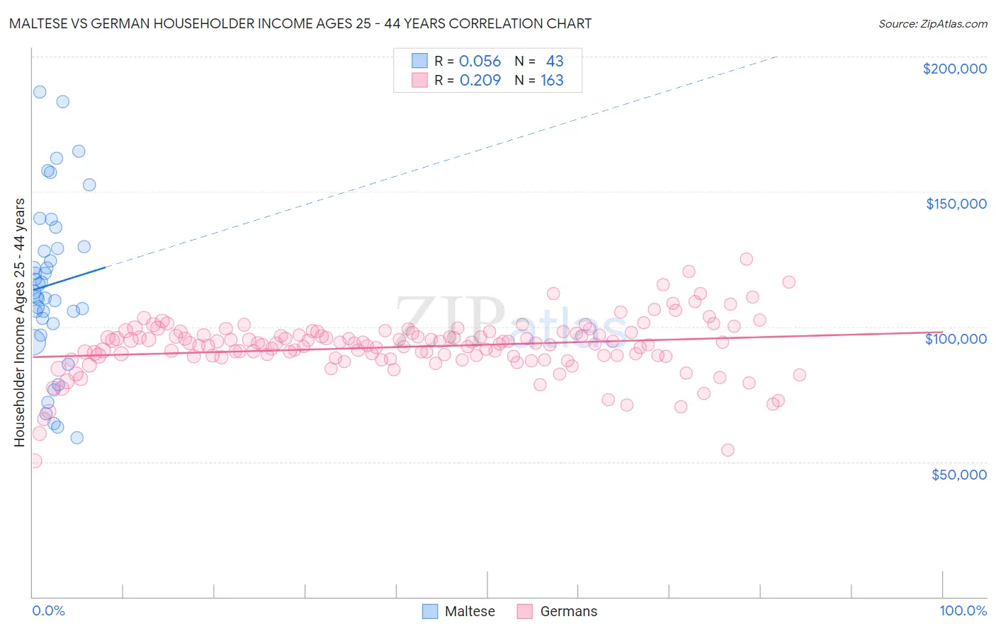 Maltese vs German Householder Income Ages 25 - 44 years