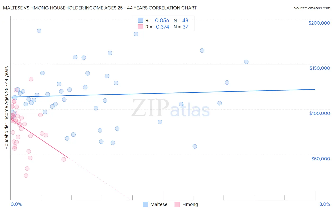 Maltese vs Hmong Householder Income Ages 25 - 44 years