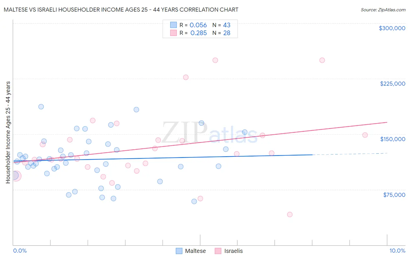 Maltese vs Israeli Householder Income Ages 25 - 44 years