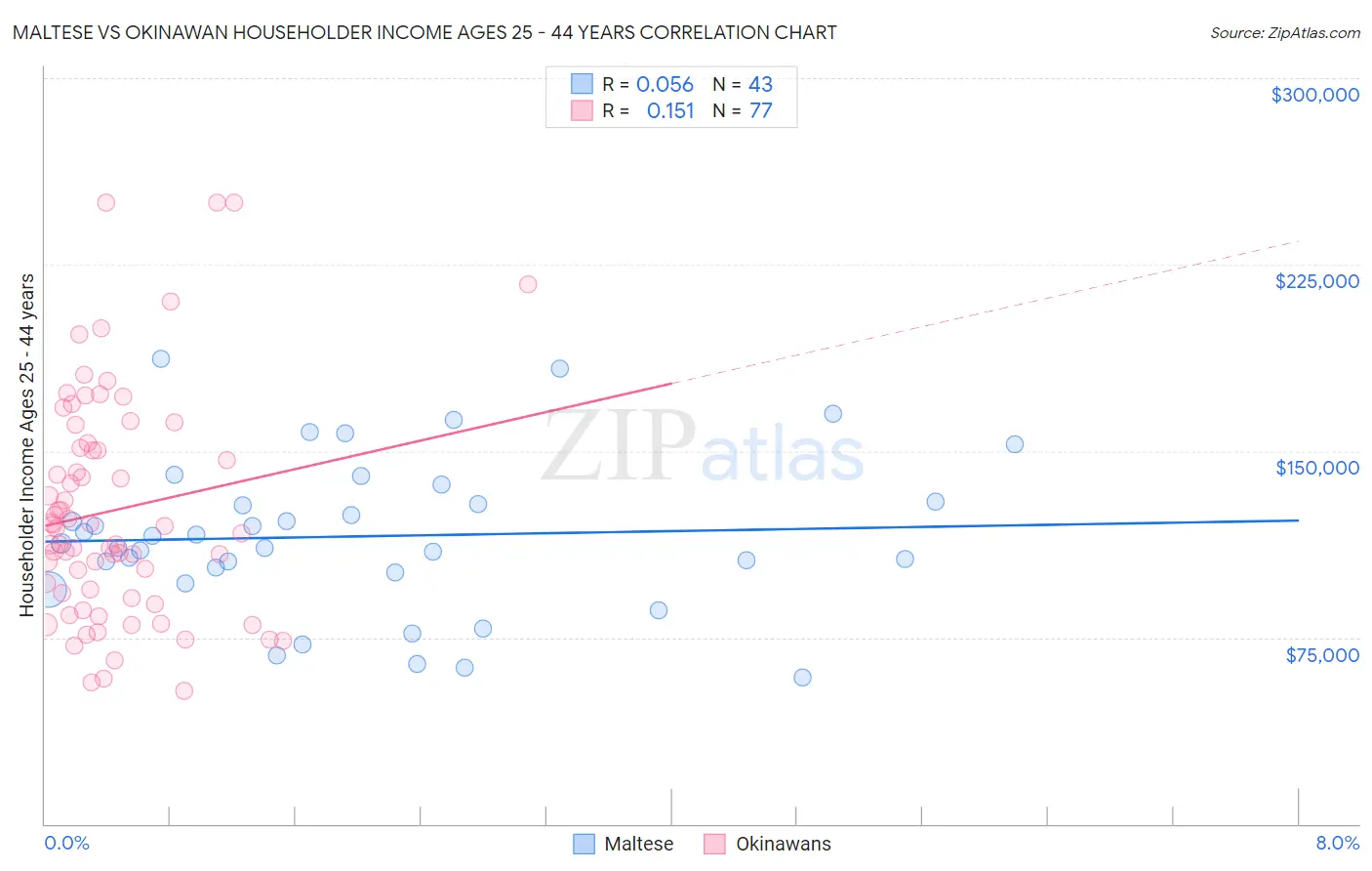 Maltese vs Okinawan Householder Income Ages 25 - 44 years