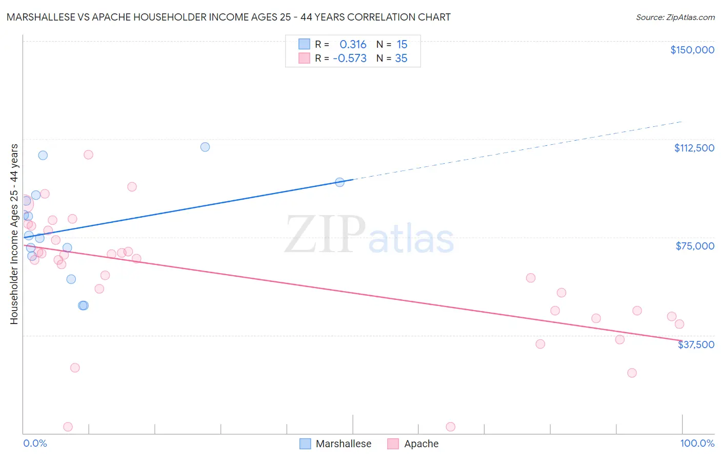 Marshallese vs Apache Householder Income Ages 25 - 44 years