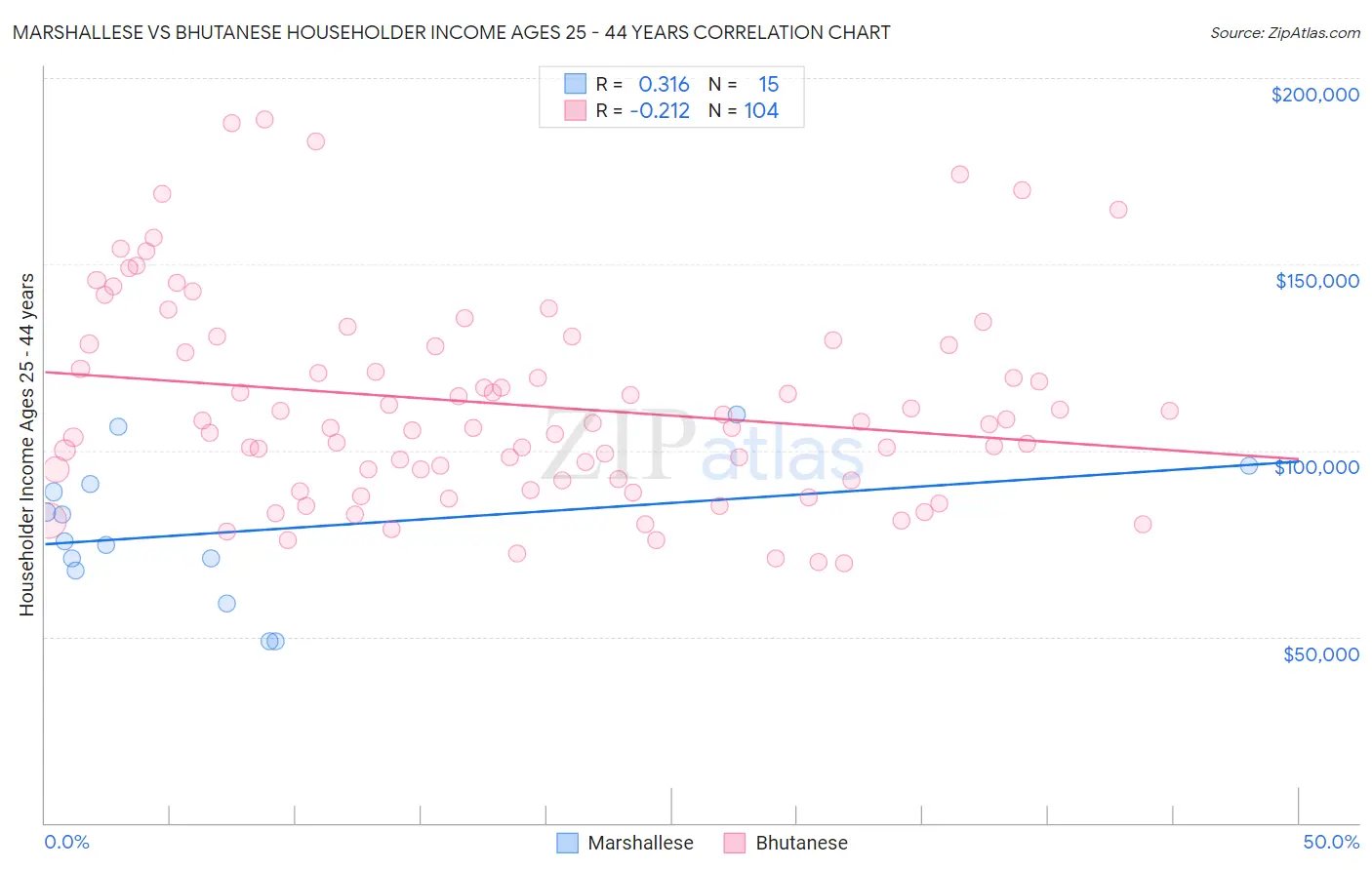 Marshallese vs Bhutanese Householder Income Ages 25 - 44 years
