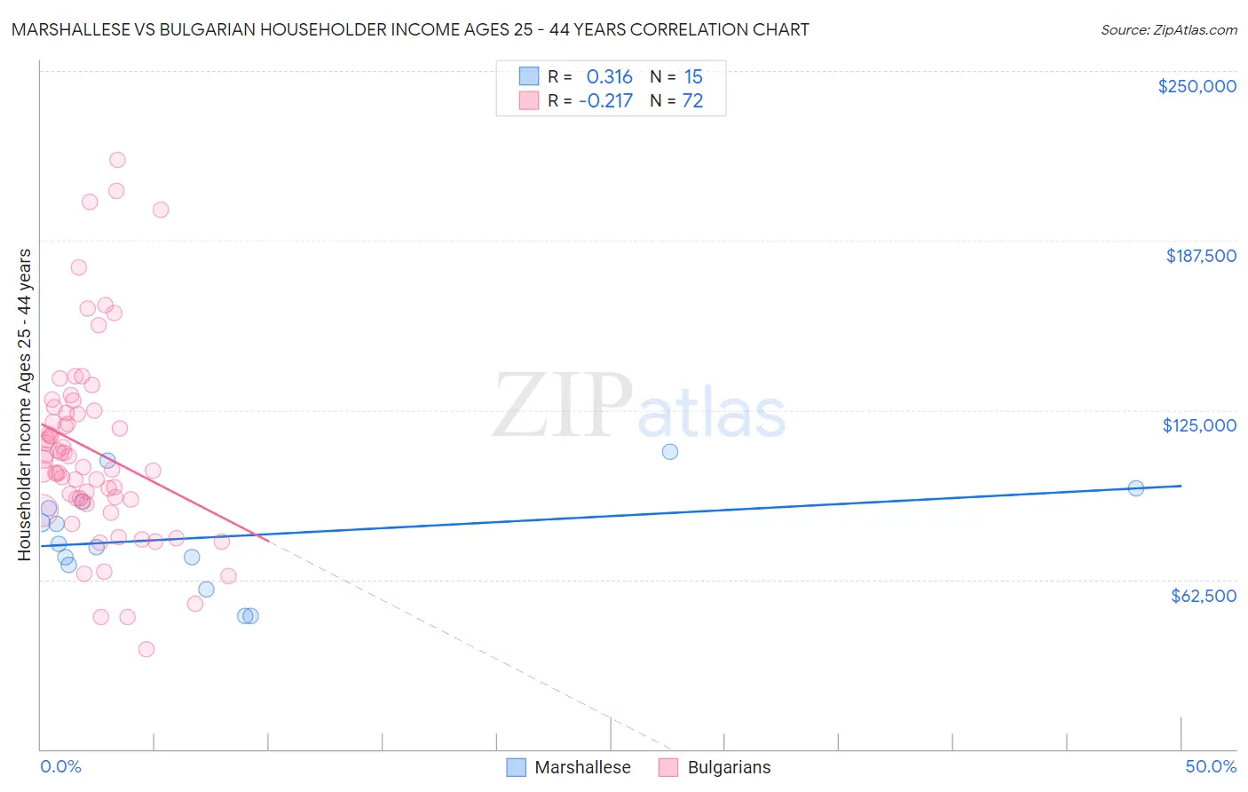 Marshallese vs Bulgarian Householder Income Ages 25 - 44 years
