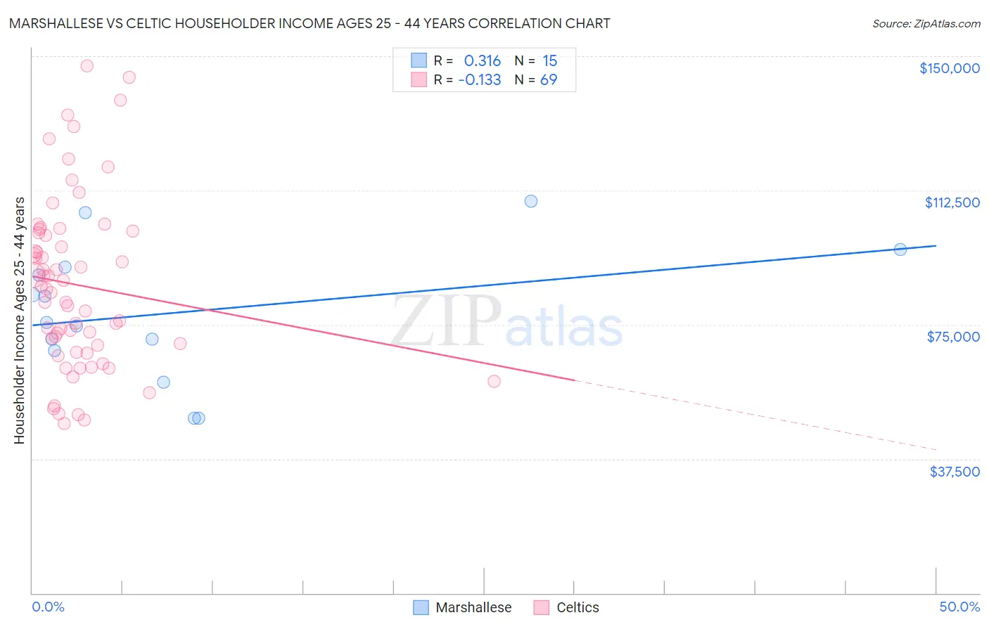 Marshallese vs Celtic Householder Income Ages 25 - 44 years