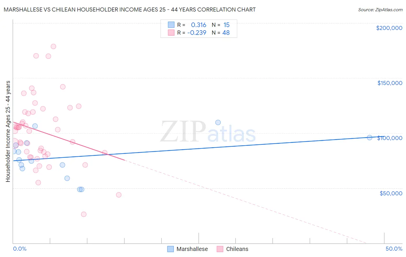 Marshallese vs Chilean Householder Income Ages 25 - 44 years