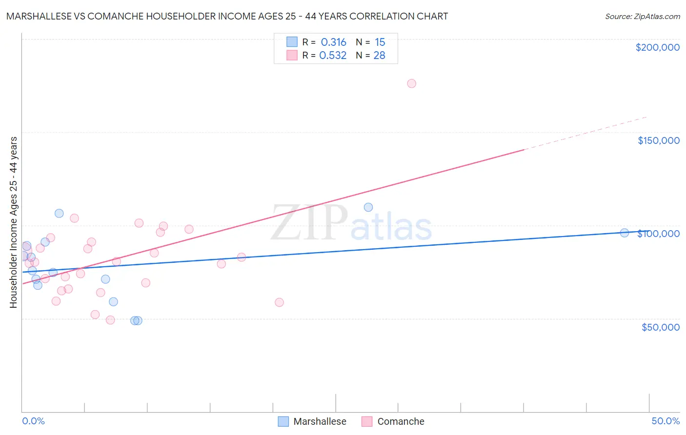 Marshallese vs Comanche Householder Income Ages 25 - 44 years