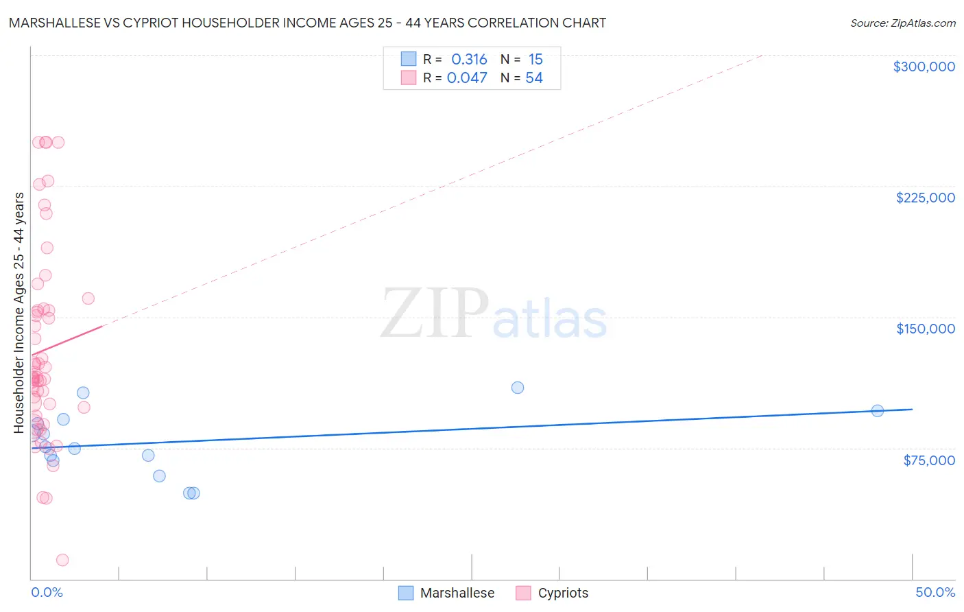 Marshallese vs Cypriot Householder Income Ages 25 - 44 years