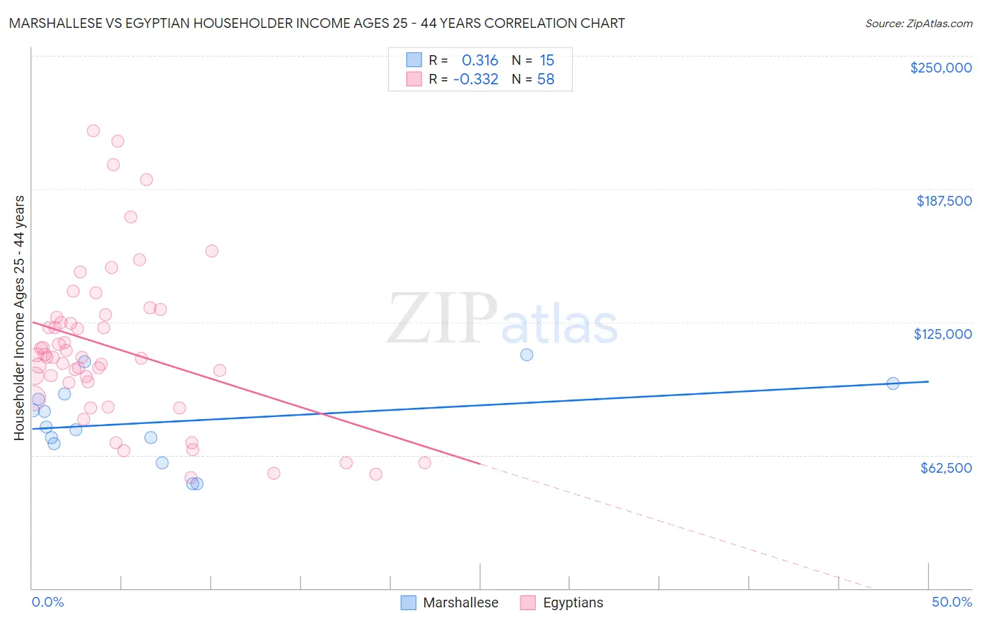 Marshallese vs Egyptian Householder Income Ages 25 - 44 years