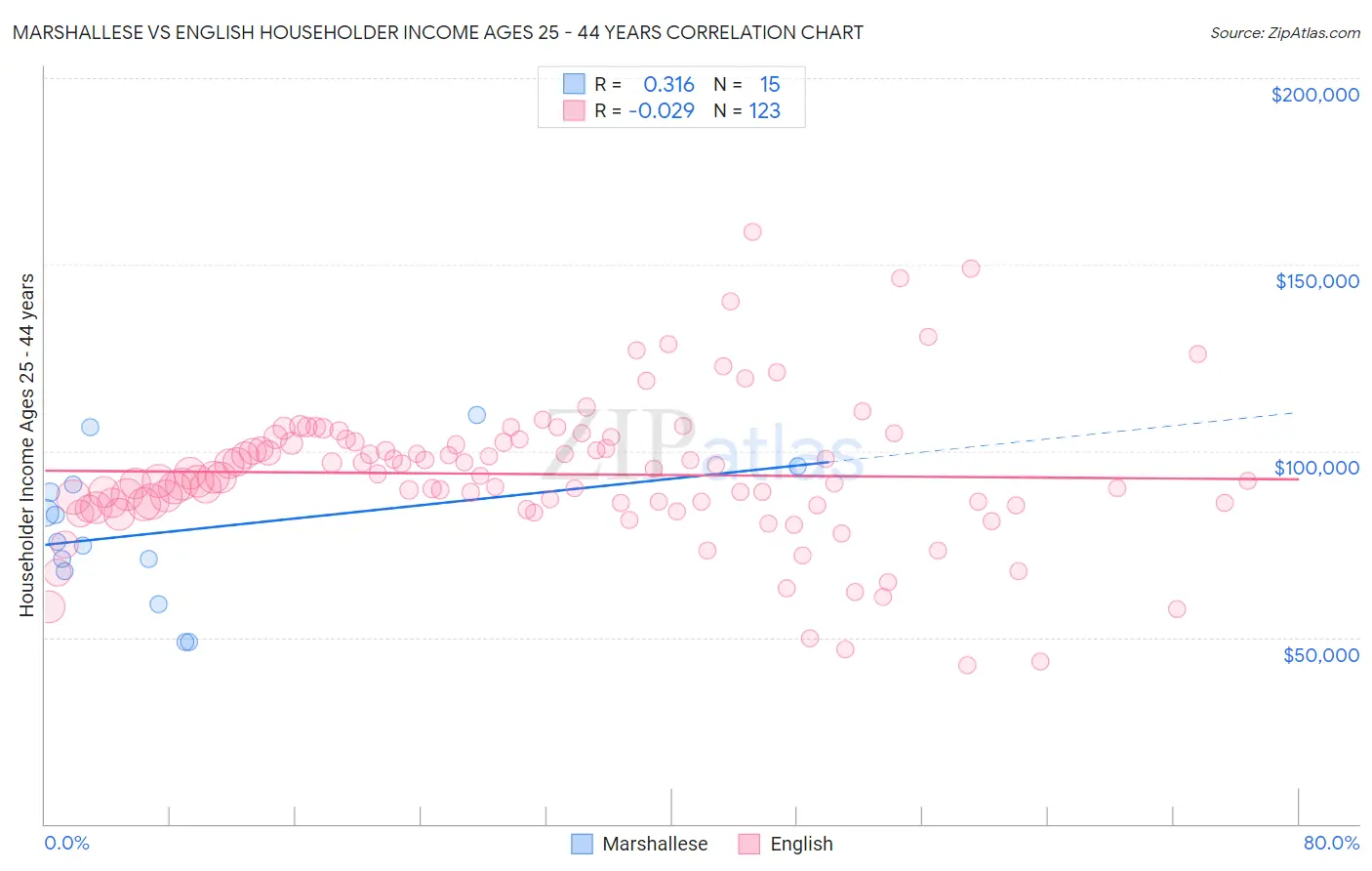 Marshallese vs English Householder Income Ages 25 - 44 years