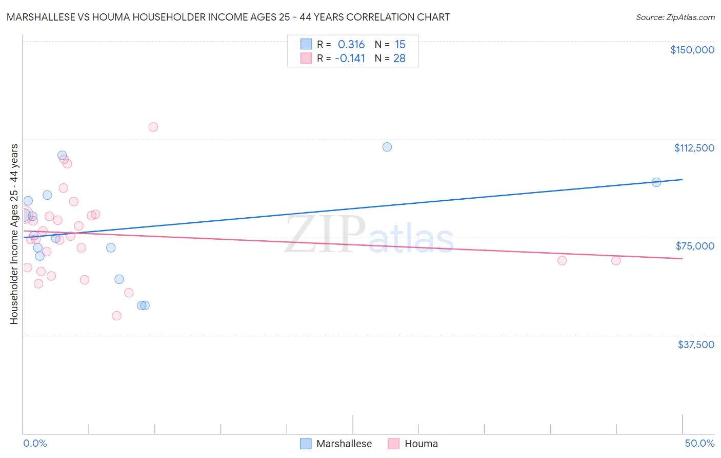 Marshallese vs Houma Householder Income Ages 25 - 44 years