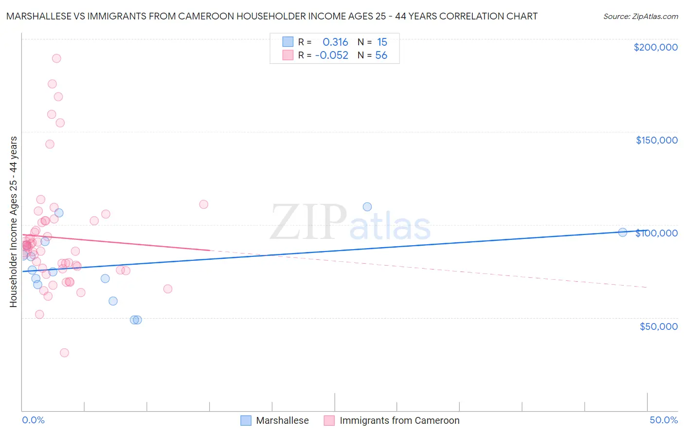 Marshallese vs Immigrants from Cameroon Householder Income Ages 25 - 44 years