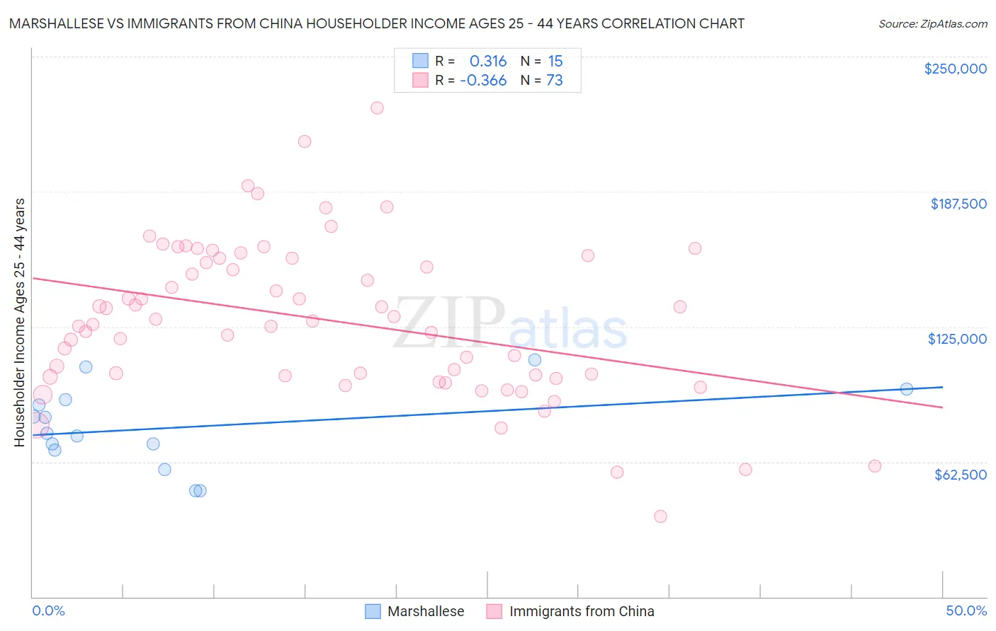 Marshallese vs Immigrants from China Householder Income Ages 25 - 44 years