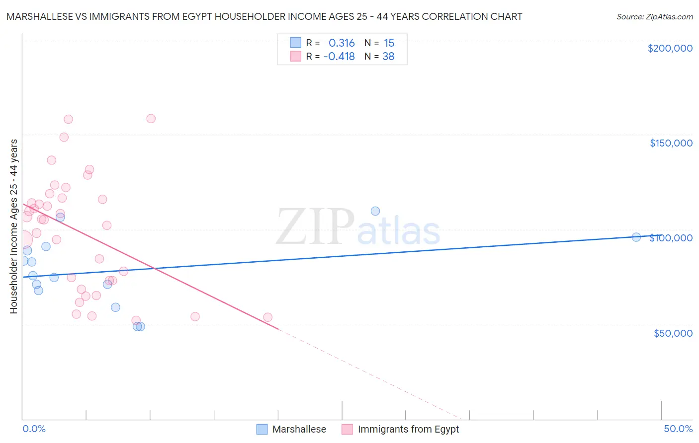 Marshallese vs Immigrants from Egypt Householder Income Ages 25 - 44 years