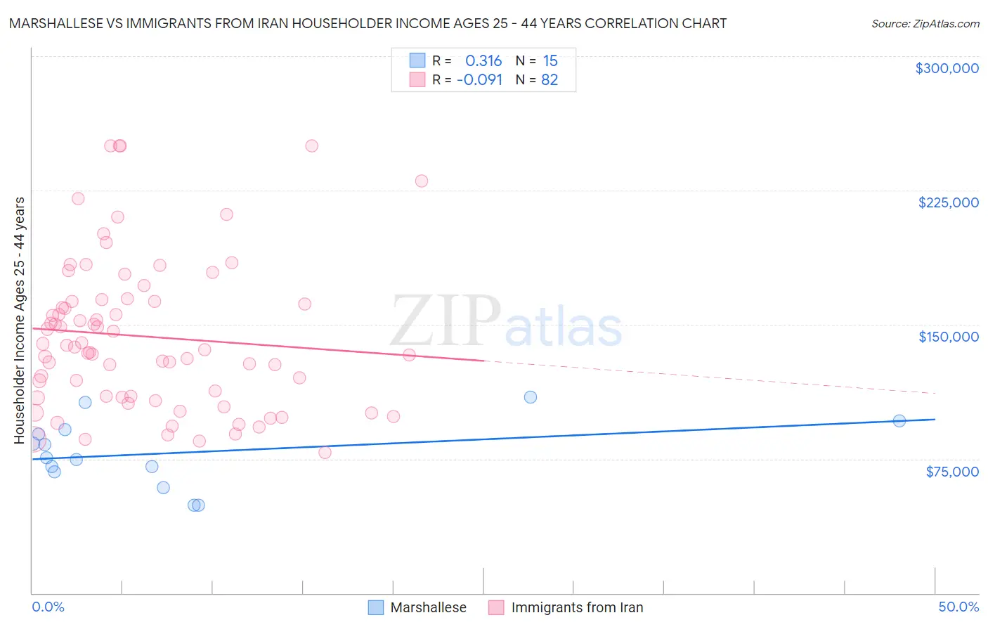 Marshallese vs Immigrants from Iran Householder Income Ages 25 - 44 years