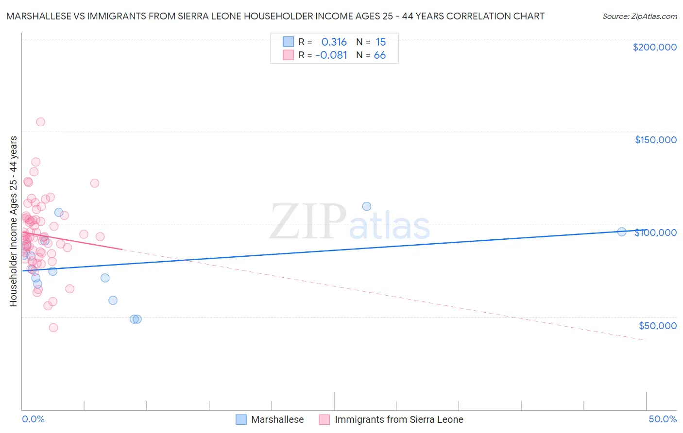 Marshallese vs Immigrants from Sierra Leone Householder Income Ages 25 - 44 years