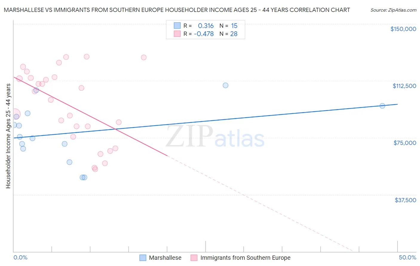 Marshallese vs Immigrants from Southern Europe Householder Income Ages 25 - 44 years