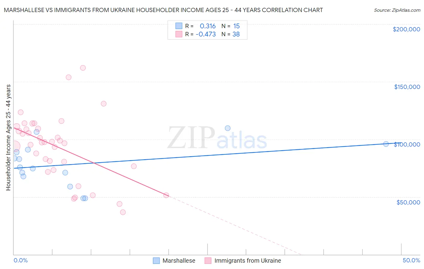 Marshallese vs Immigrants from Ukraine Householder Income Ages 25 - 44 years