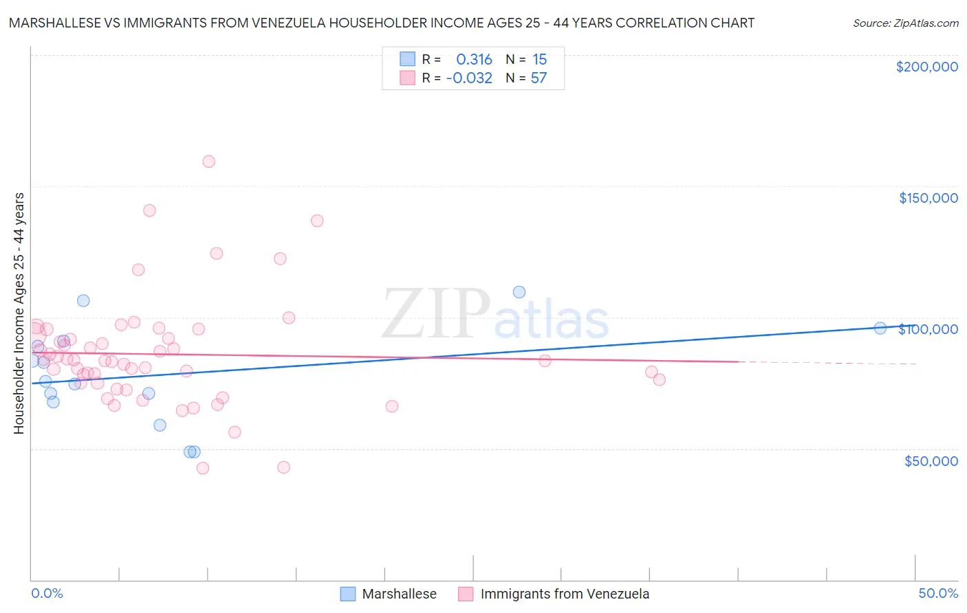 Marshallese vs Immigrants from Venezuela Householder Income Ages 25 - 44 years