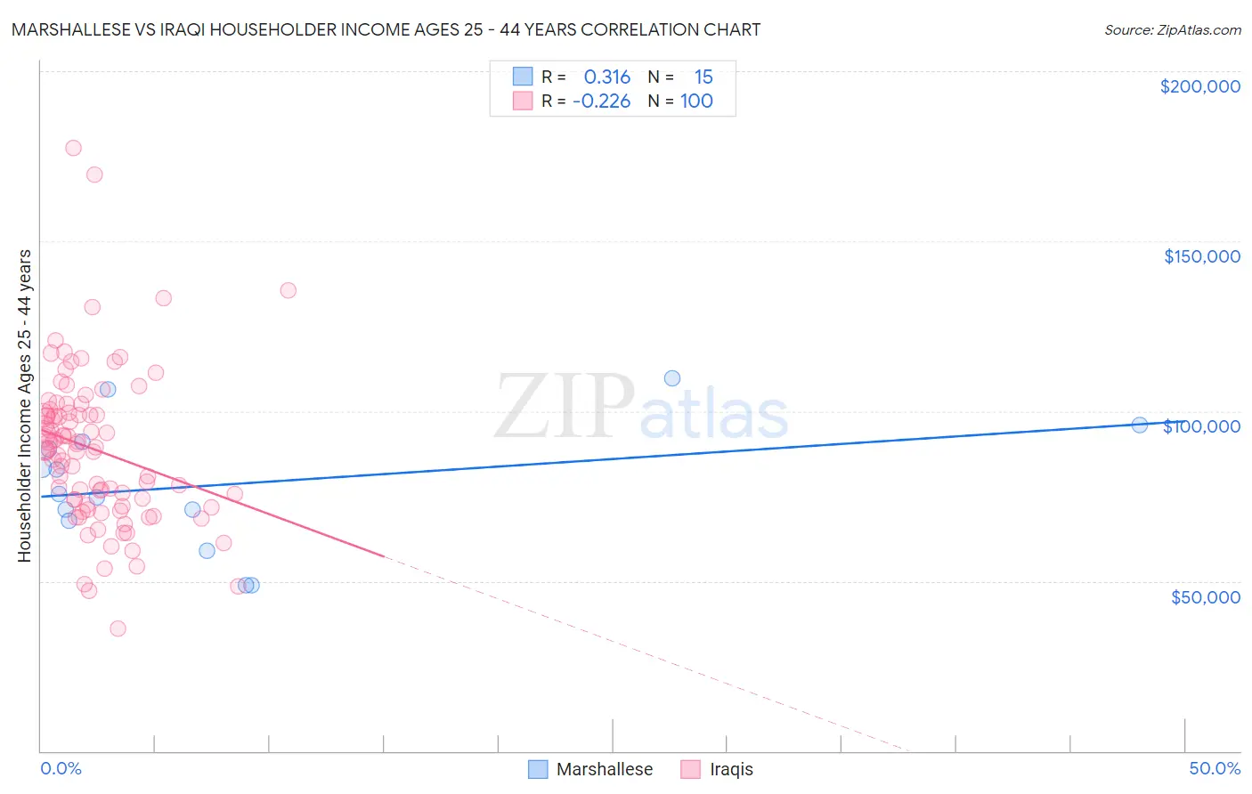 Marshallese vs Iraqi Householder Income Ages 25 - 44 years