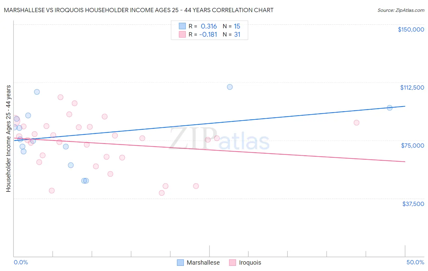 Marshallese vs Iroquois Householder Income Ages 25 - 44 years