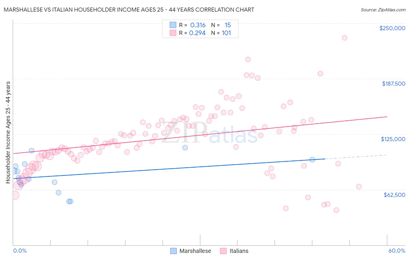 Marshallese vs Italian Householder Income Ages 25 - 44 years