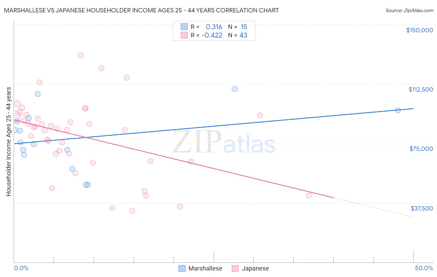 Marshallese vs Japanese Householder Income Ages 25 - 44 years