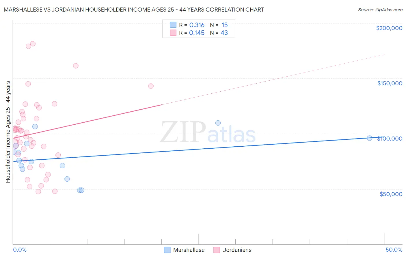 Marshallese vs Jordanian Householder Income Ages 25 - 44 years