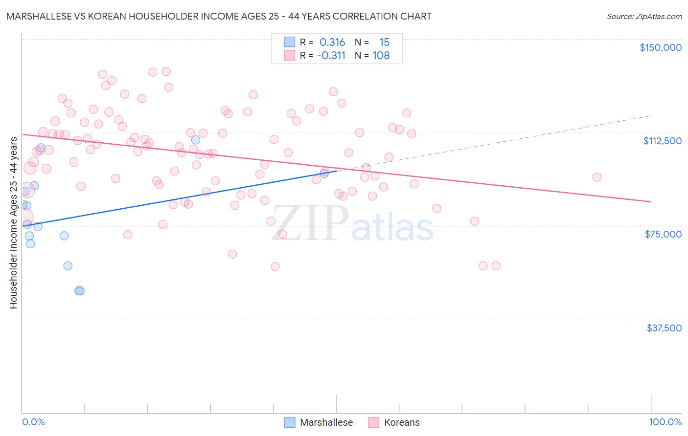 Marshallese vs Korean Householder Income Ages 25 - 44 years