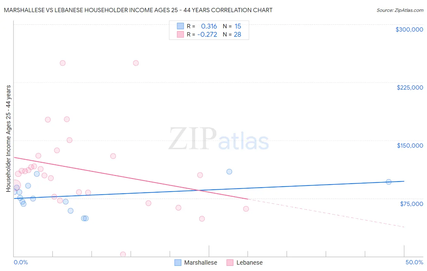 Marshallese vs Lebanese Householder Income Ages 25 - 44 years