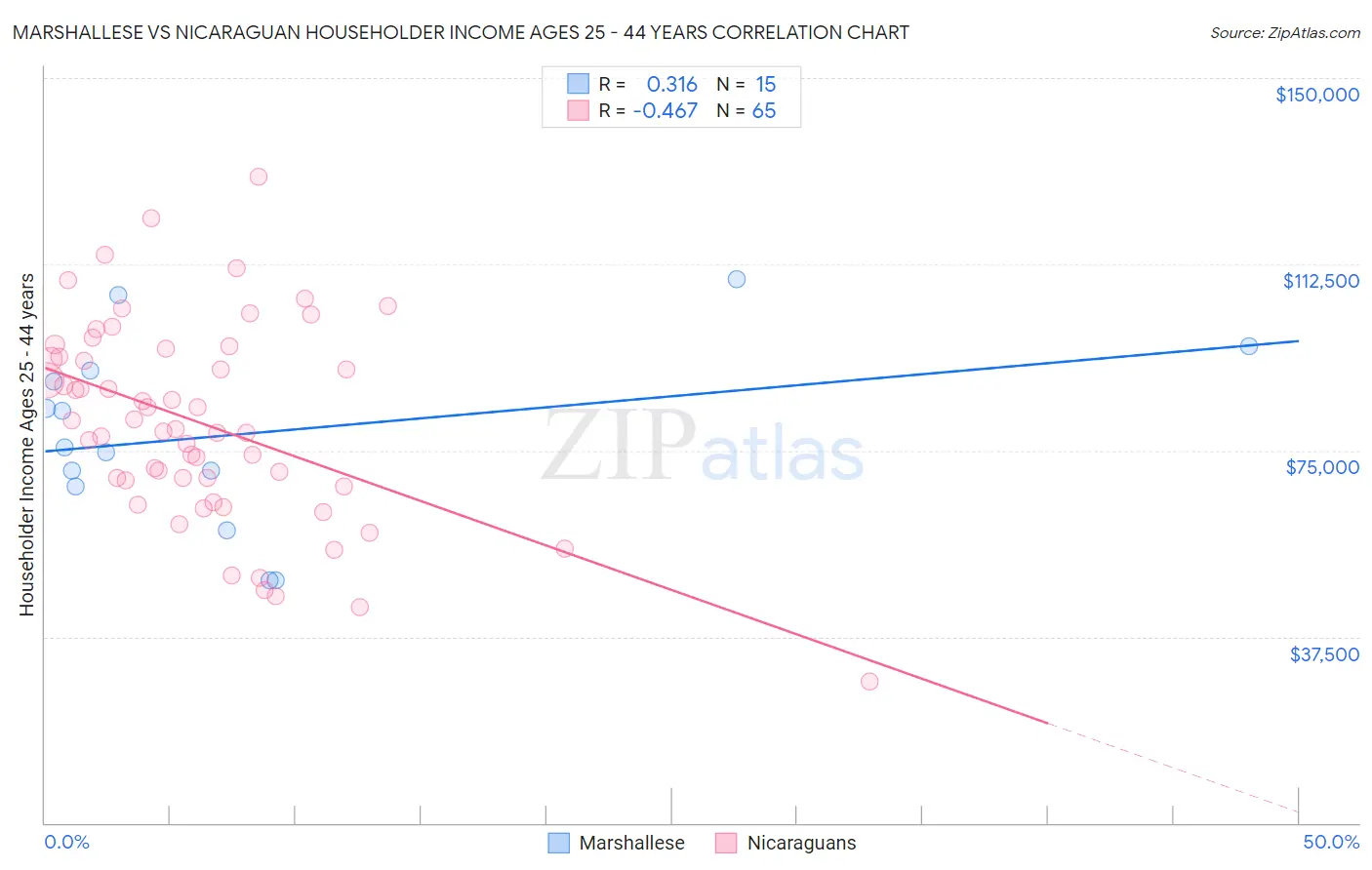 Marshallese vs Nicaraguan Householder Income Ages 25 - 44 years