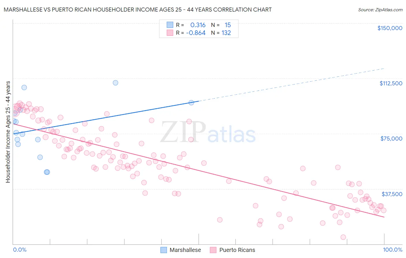 Marshallese vs Puerto Rican Householder Income Ages 25 - 44 years