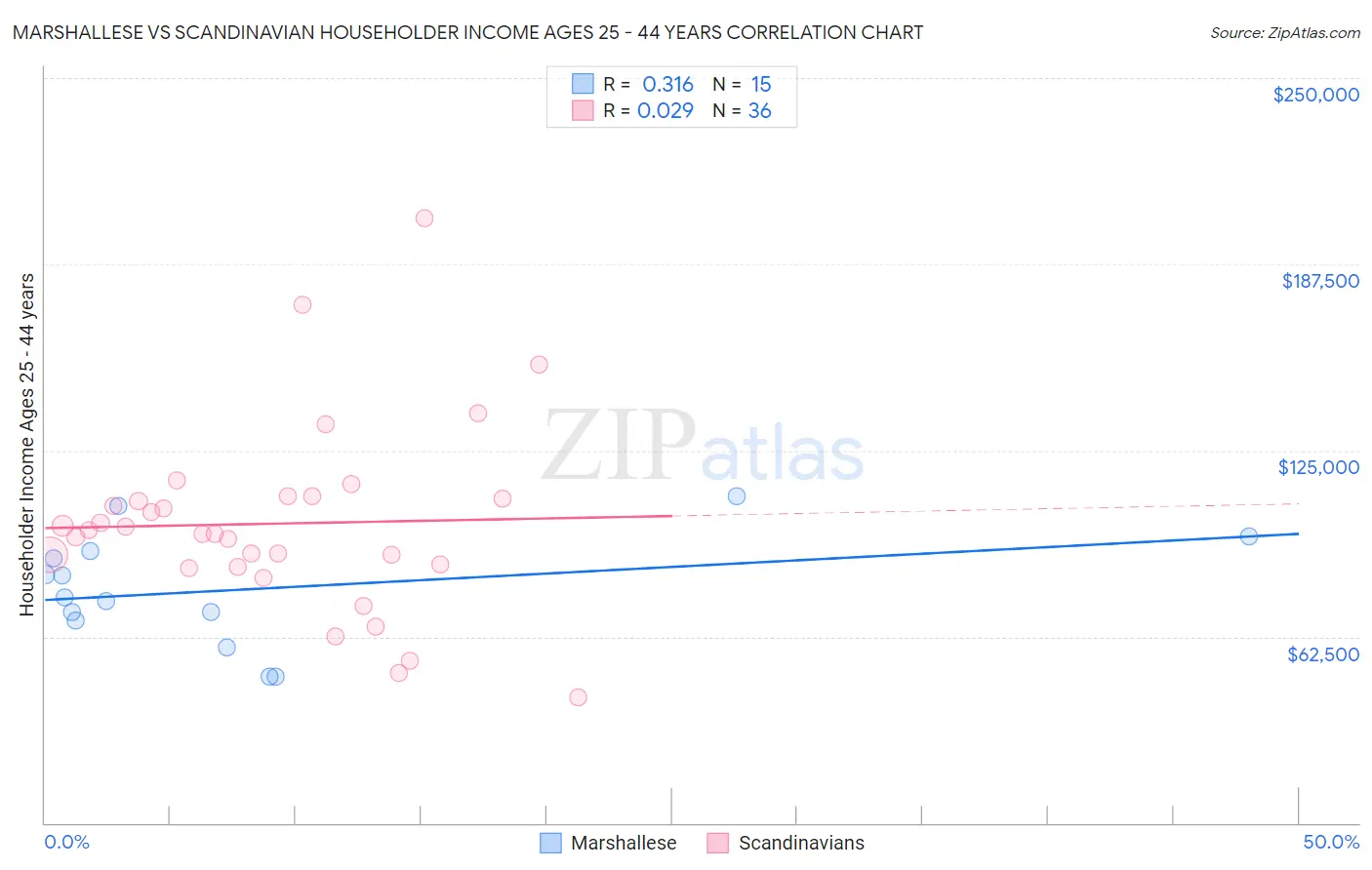 Marshallese vs Scandinavian Householder Income Ages 25 - 44 years