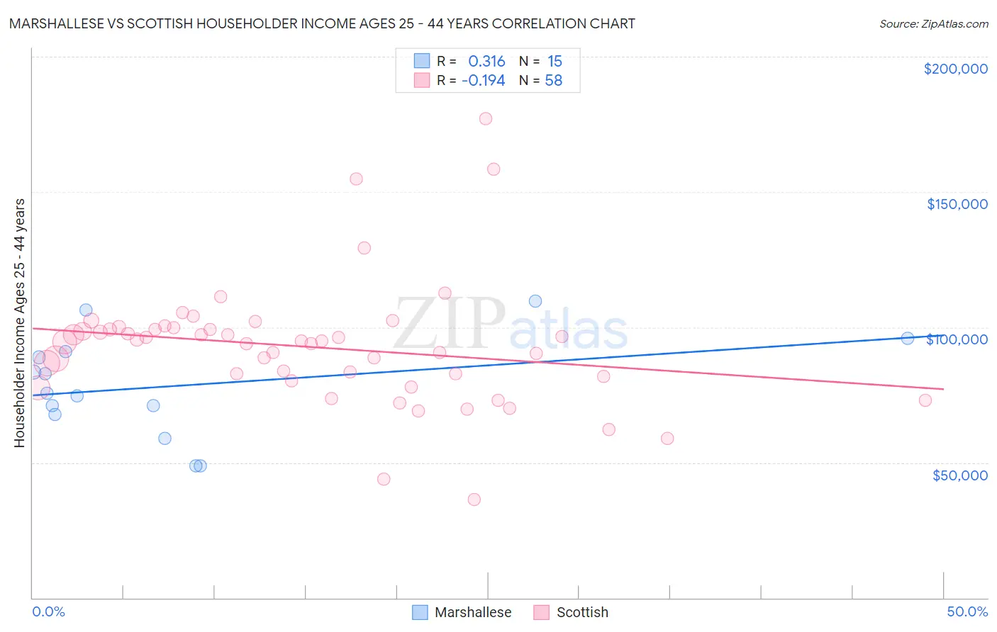 Marshallese vs Scottish Householder Income Ages 25 - 44 years