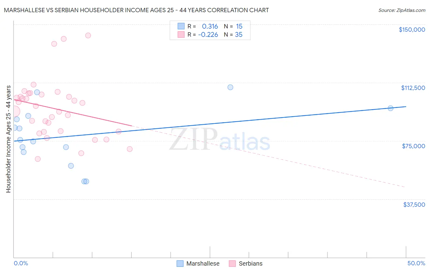 Marshallese vs Serbian Householder Income Ages 25 - 44 years