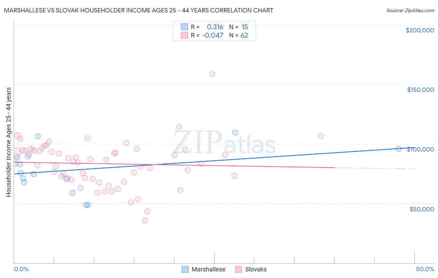 Marshallese vs Slovak Householder Income Ages 25 - 44 years