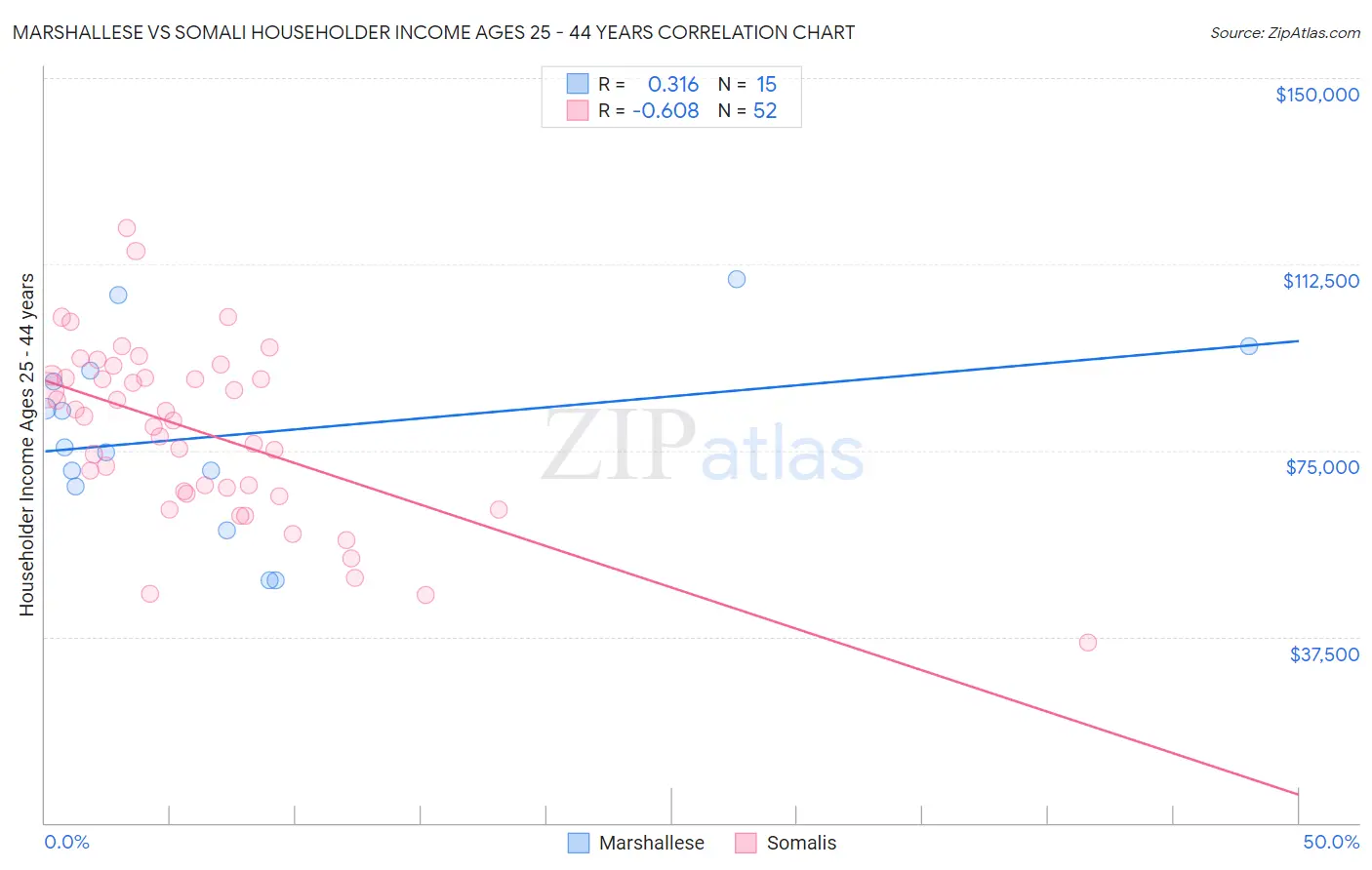 Marshallese vs Somali Householder Income Ages 25 - 44 years