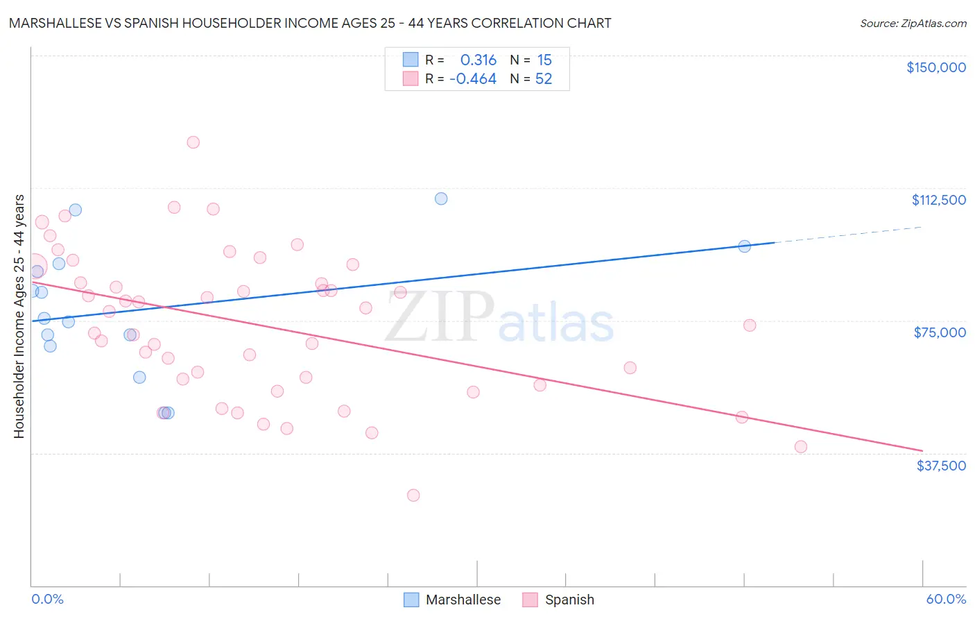 Marshallese vs Spanish Householder Income Ages 25 - 44 years