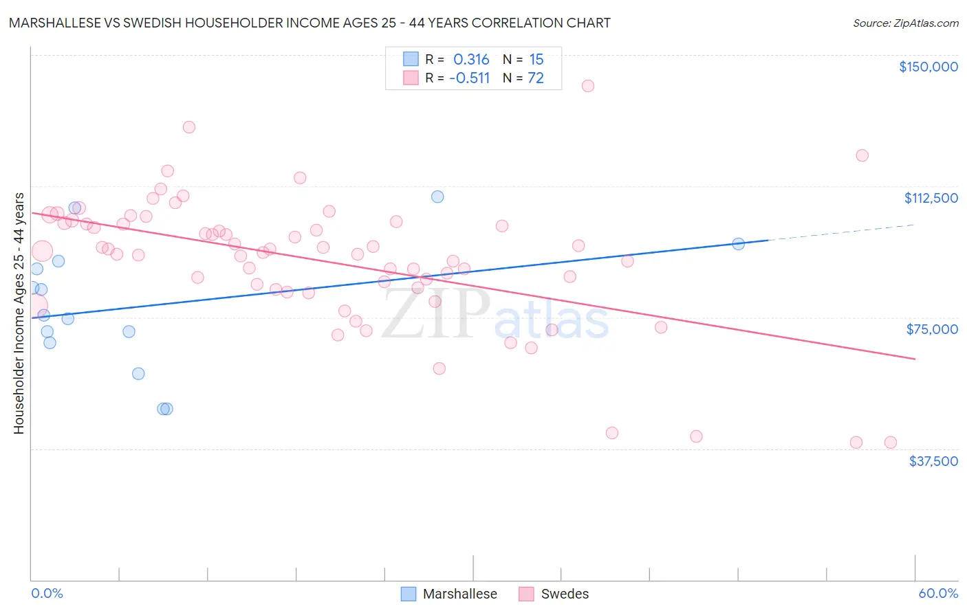 Marshallese vs Swedish Householder Income Ages 25 - 44 years