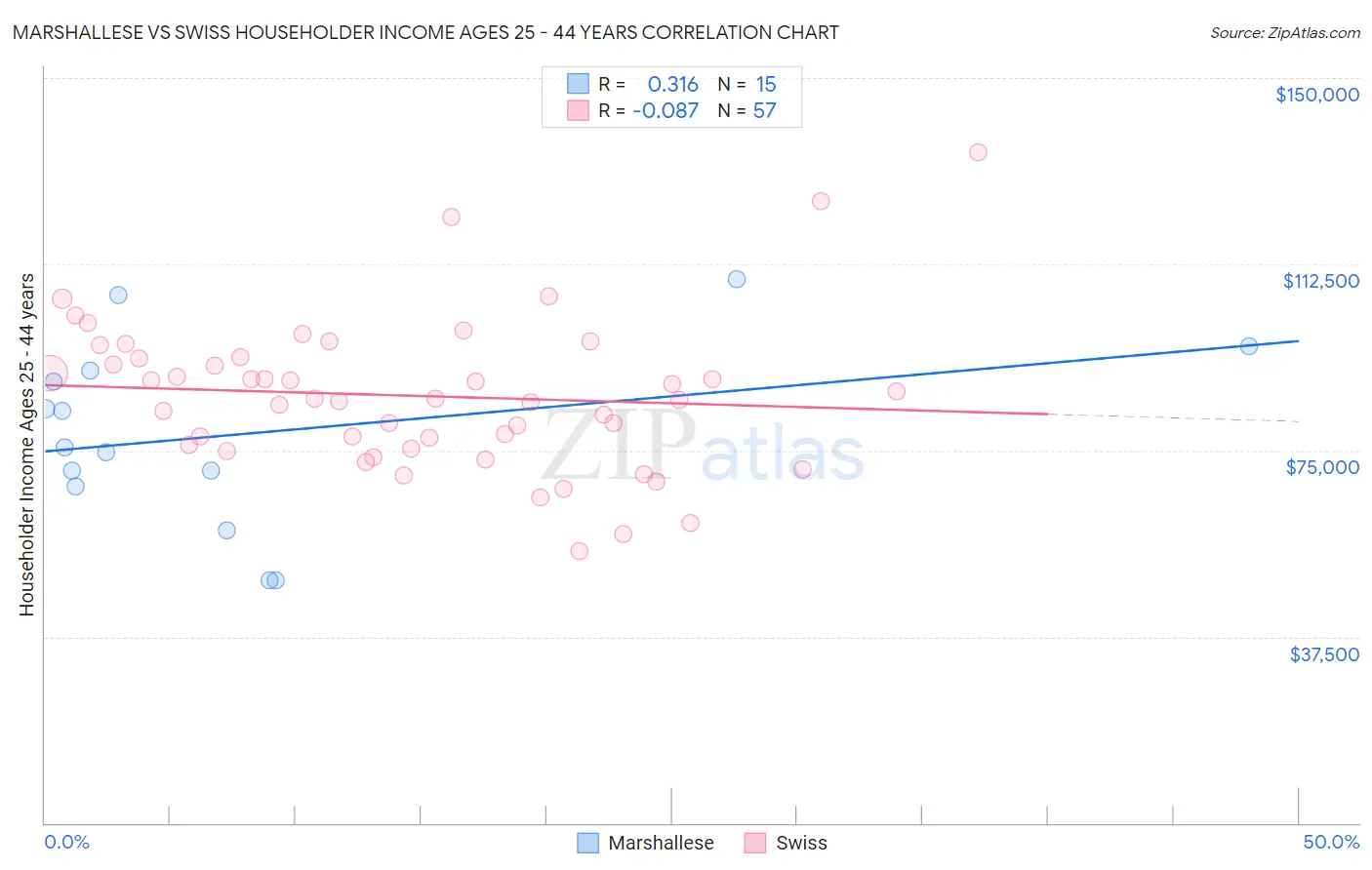 Marshallese vs Swiss Householder Income Ages 25 - 44 years