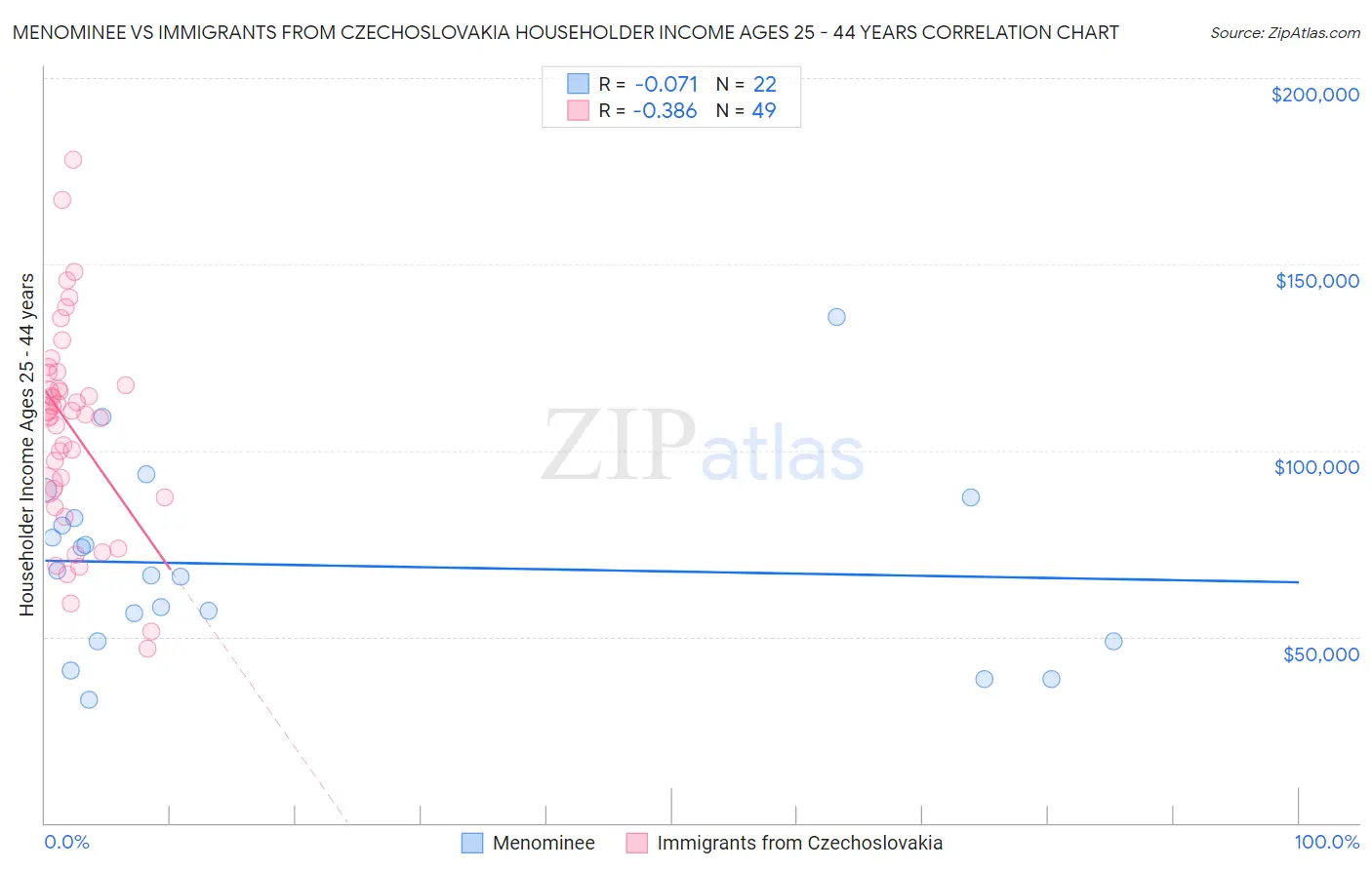 Menominee vs Immigrants from Czechoslovakia Householder Income Ages 25 - 44 years