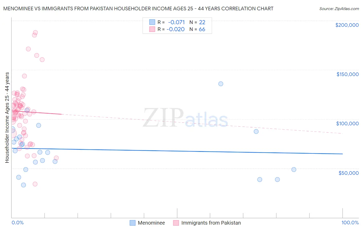 Menominee vs Immigrants from Pakistan Householder Income Ages 25 - 44 years