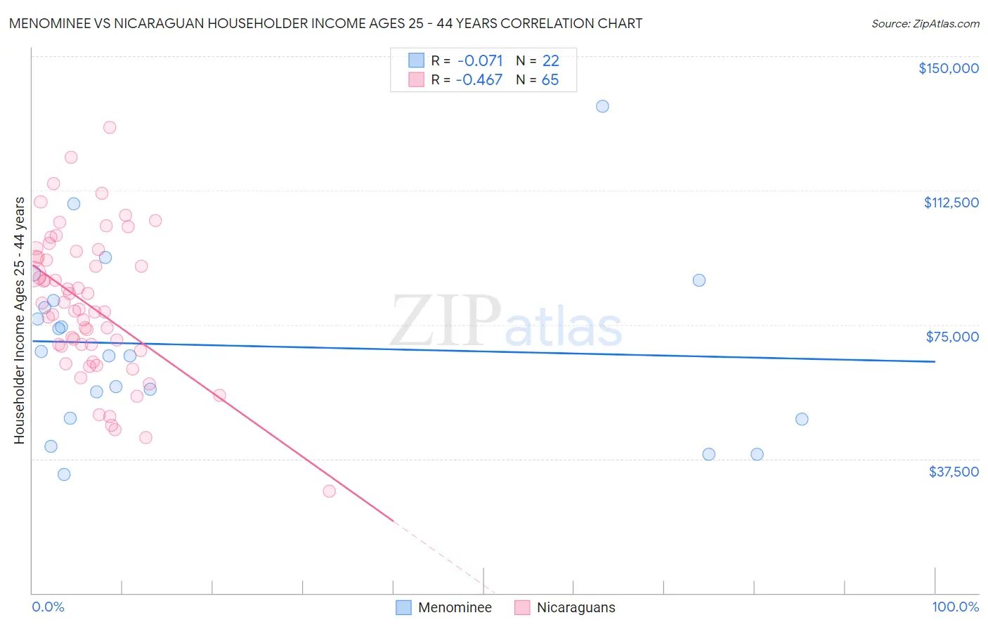 Menominee vs Nicaraguan Householder Income Ages 25 - 44 years