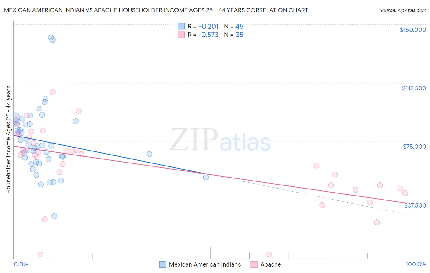 Mexican American Indian vs Apache Householder Income Ages 25 - 44 years